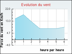 Evolution du vent de la ville Pont-l'Abb�-d'Arnoult